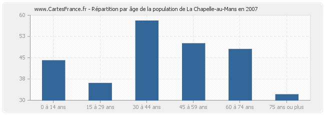 Répartition par âge de la population de La Chapelle-au-Mans en 2007